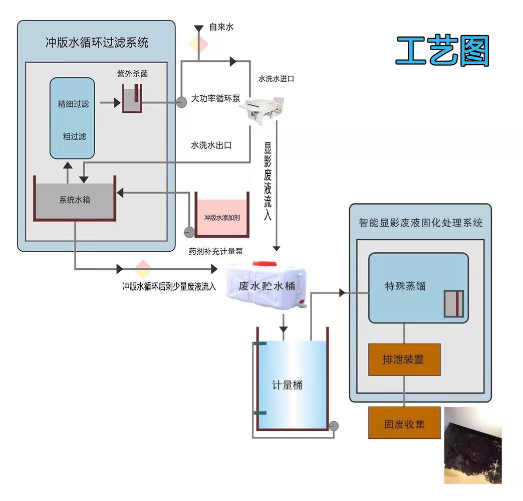 版房廢水處理工藝圖.jpg